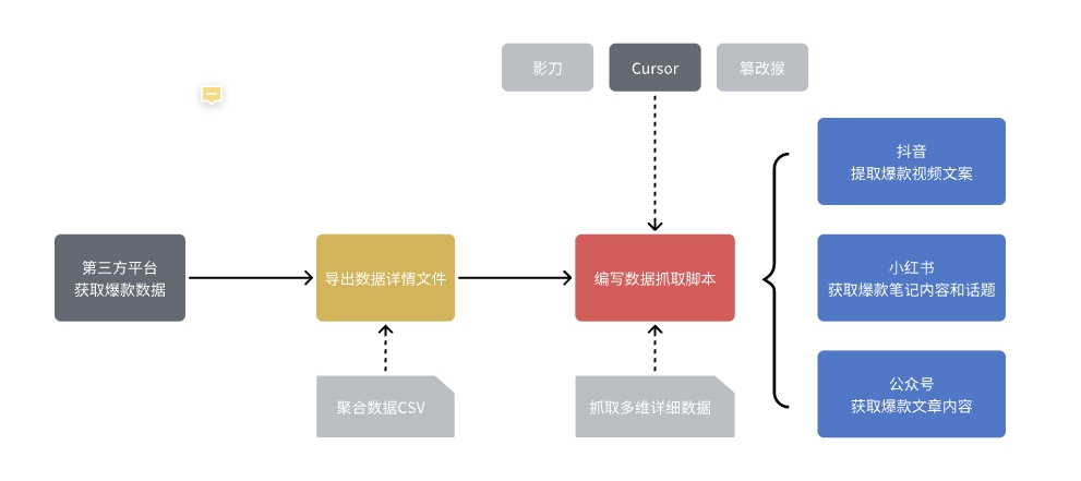 了解爆款规律，用Cursor搞定小红书爆款笔记分析-网创情报论坛-网创情报-推咖网创