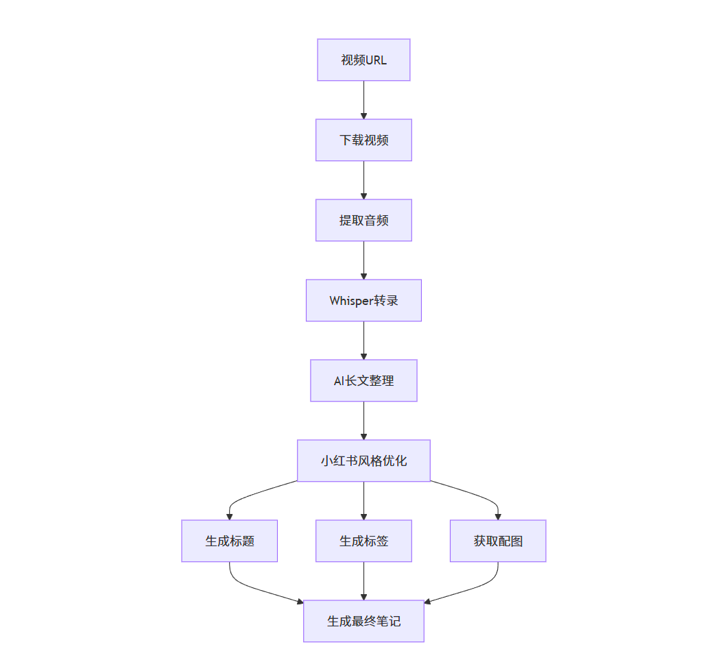 小红书笔记生成器，一键将视频转换为优质小红书笔记-网创情报论坛-网创情报-推咖网创